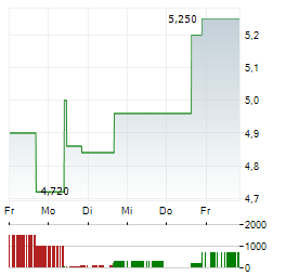 WAVE LIFE SCIENCES Aktie 5-Tage-Chart