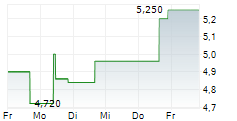 WAVE LIFE SCIENCES INC 5-Tage-Chart WAVE LIFE SCIENCES INC 5-Tage-Chart