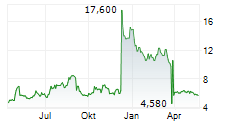WAVE LIFE SCIENCES LTD Chart 1 Jahr WAVE LIFE SCIENCES LTD Chart 1 Jahr
