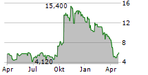 WAVE LIFE SCIENCES LTD Chart 1 Jahr