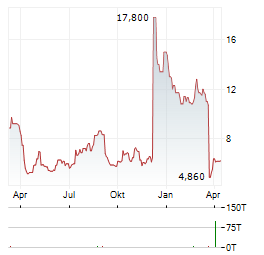 WAVE LIFE SCIENCES Aktie Chart 1 Jahr