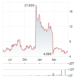 WAVE LIFE SCIENCES Aktie Chart 1 Jahr