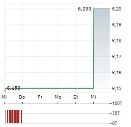 WAVE LIFE SCIENCES Aktie 5-Tage-Chart