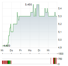 WAVE LIFE SCIENCES Aktie 5-Tage-Chart