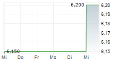 WAVE LIFE SCIENCES LTD 5-Tage-Chart