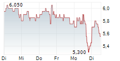WAVE LIFE SCIENCES LTD 5-Tage-Chart WAVE LIFE SCIENCES LTD 5-Tage-Chart