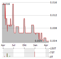 WAVERLEY PHARMA Aktie Chart 1 Jahr