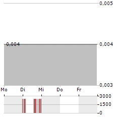 WAVERLEY PHARMA Aktie 5-Tage-Chart