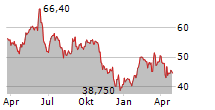 WAVESTONE SA Chart 1 Jahr