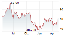 WAVESTONE SA Chart 1 Jahr