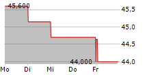 WAVESTONE SA 5-Tage-Chart