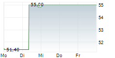 WAVESTONE SA 5-Tage-Chart