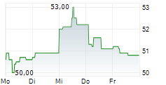 WAVESTONE SA 5-Tage-Chart