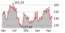 WAWEL SA Chart 1 Jahr