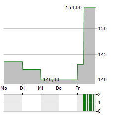 WAWEL Aktie 5-Tage-Chart