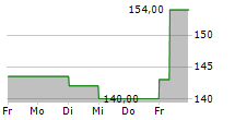 WAWEL SA 5-Tage-Chart