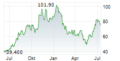 WAYFAIR INC Chart 1 Jahr