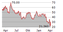 WAYFAIR INC Chart 1 Jahr