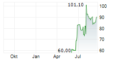 WAYFAIR INC Chart 1 Jahr