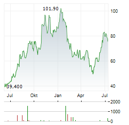 WAYFAIR Aktie Chart 1 Jahr