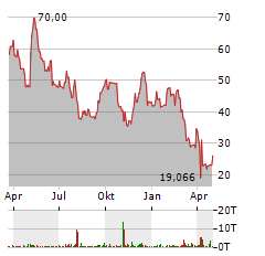 WAYFAIR Aktie Chart 1 Jahr