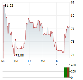WAYFAIR Aktie 5-Tage-Chart