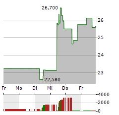 WAYFAIR Aktie 5-Tage-Chart