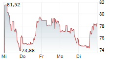 WAYFAIR INC 5-Tage-Chart