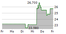 WAYFAIR INC 5-Tage-Chart