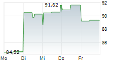 WAYFAIR INC 5-Tage-Chart