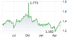 WAYPOINT REIT Chart 1 Jahr