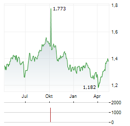 WAYPOINT REIT Aktie Chart 1 Jahr