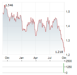 WAYPOINT REIT Aktie Chart 1 Jahr