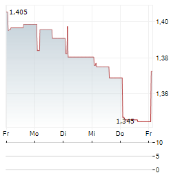 WAYPOINT REIT Aktie 5-Tage-Chart