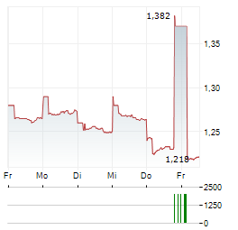 WAYPOINT REIT Aktie 5-Tage-Chart