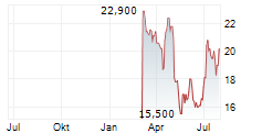 WAYSTAR HOLDING CORP Chart 1 Jahr