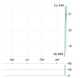 WAYSTAR Aktie Chart 1 Jahr