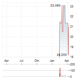 WAYSTAR Aktie Chart 1 Jahr