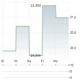 WAYSTAR Aktie 5-Tage-Chart
