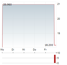 WAYSTAR Aktie 5-Tage-Chart