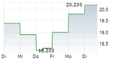 WAYSTAR HOLDING CORP 5-Tage-Chart