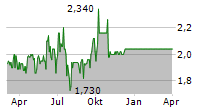 WCM BETEILIGUNGS UND GRUNDBESITZ-AG Chart 1 Jahr