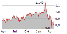 WCM GLOBAL GROWTH LIMITED Chart 1 Jahr