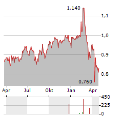 WCM GLOBAL GROWTH Aktie Chart 1 Jahr