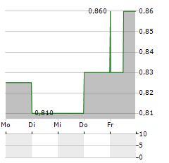 WCM GLOBAL GROWTH Aktie 5-Tage-Chart