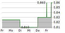 WCM GLOBAL GROWTH LIMITED 5-Tage-Chart