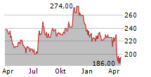 WD-40 COMPANY Chart 1 Jahr