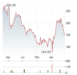WD-40 Aktie Chart 1 Jahr