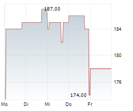 WD-40 COMPANY Chart 1 Jahr