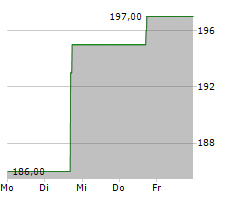 WD-40 COMPANY Chart 1 Jahr